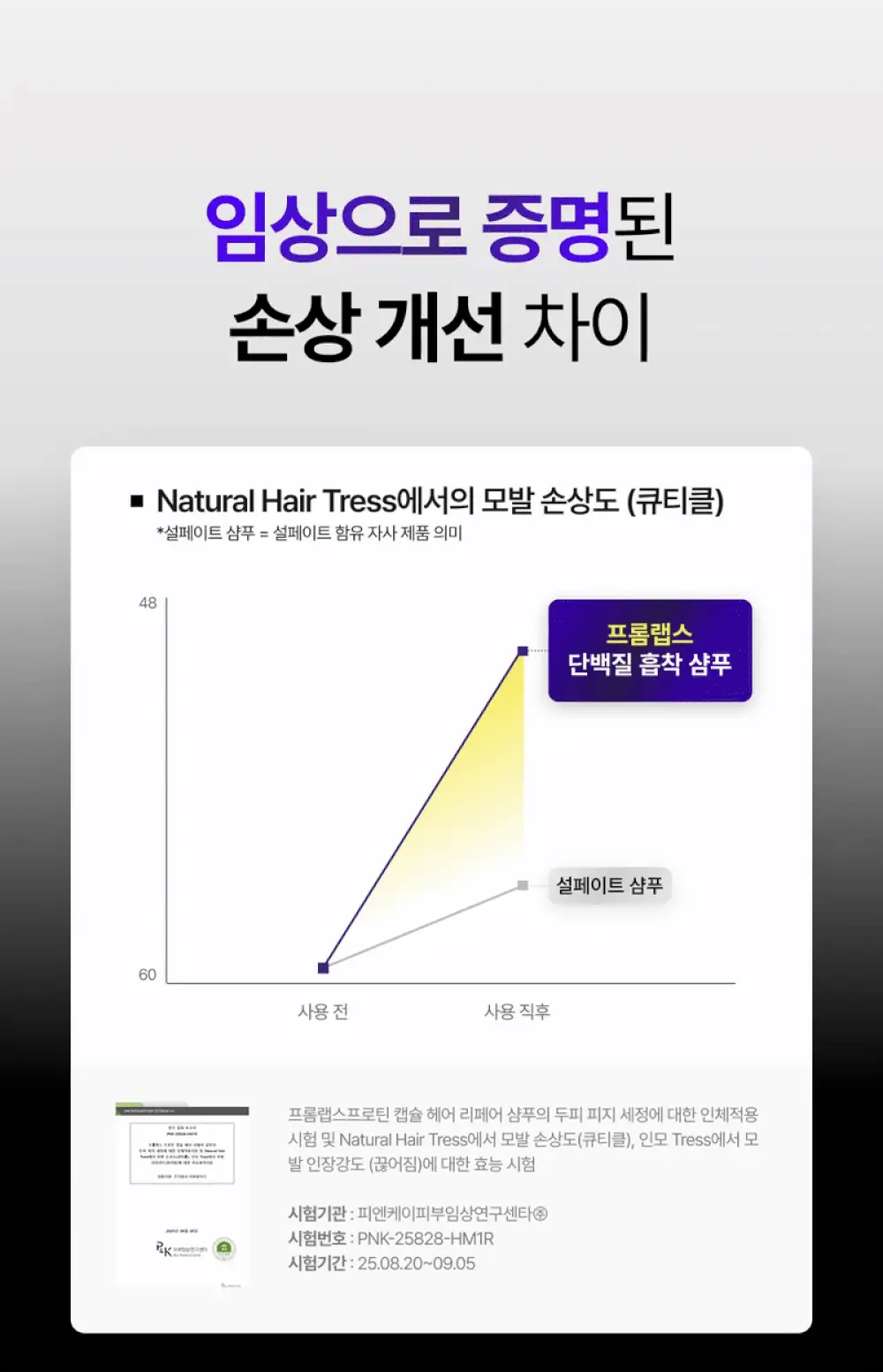 [1회 만에 손상모 개선] 프롬랩스 단백질 흡착 샴푸 500ml (노설페이트) 상세페이지 26